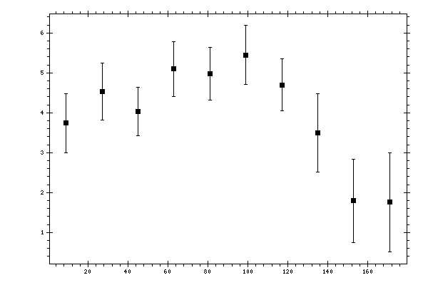 Plot measurement data