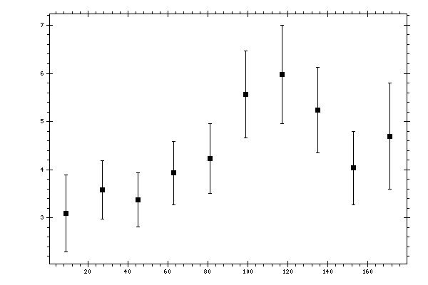 Plot measurement data