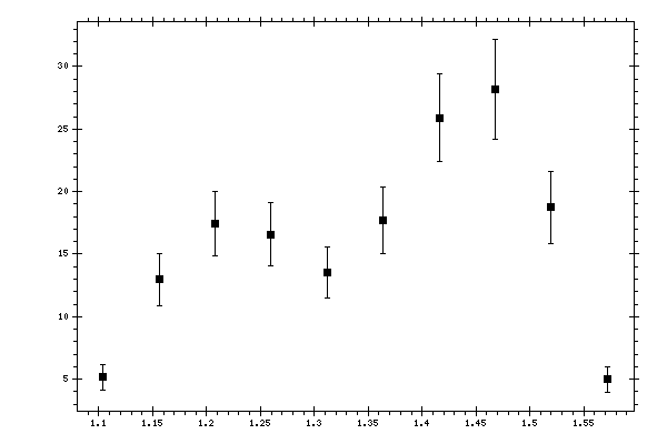 Plot measurement data