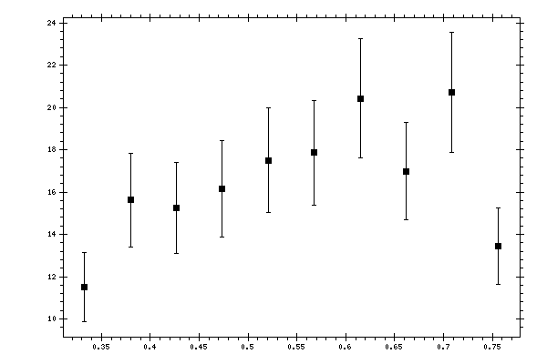 Plot measurement data