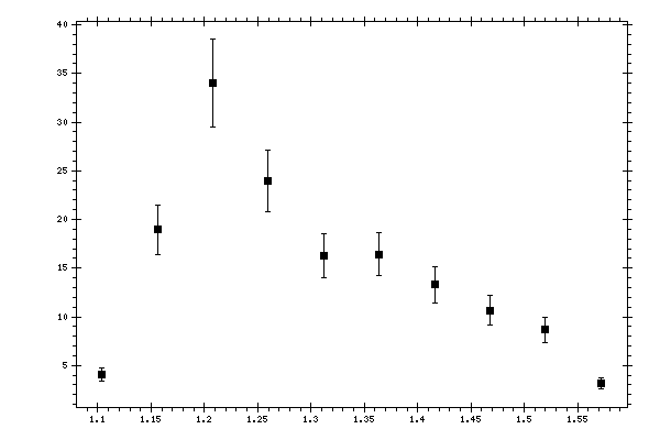 Plot measurement data