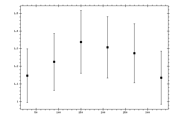 Plot measurement data