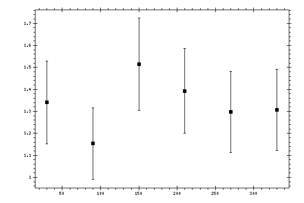 Plot measurement data