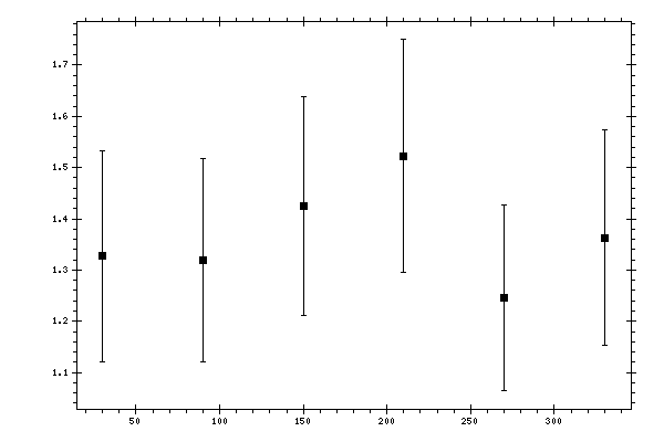 Plot measurement data