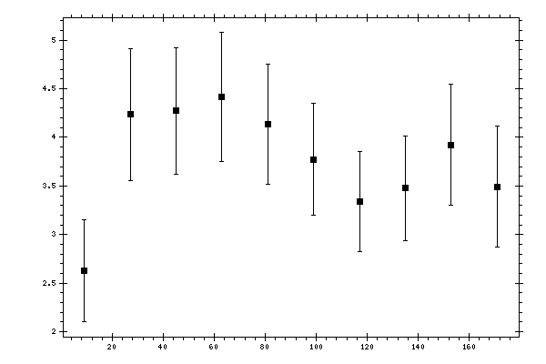 Plot measurement data