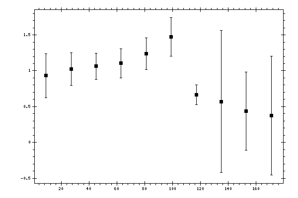 Plot measurement data