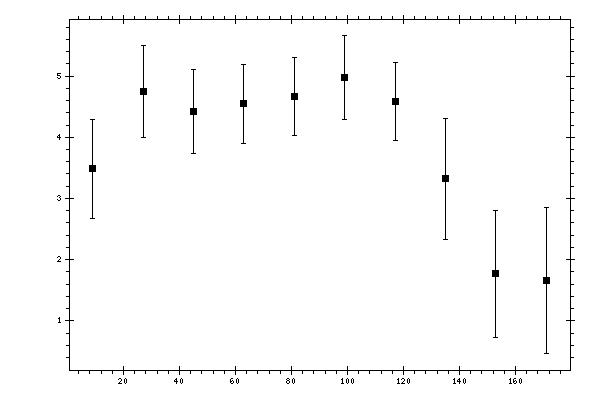 Plot measurement data