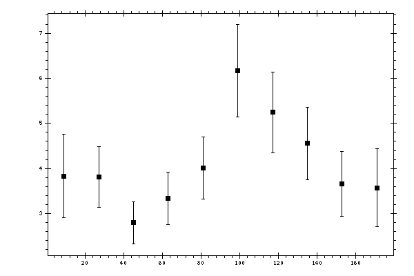 Plot measurement data