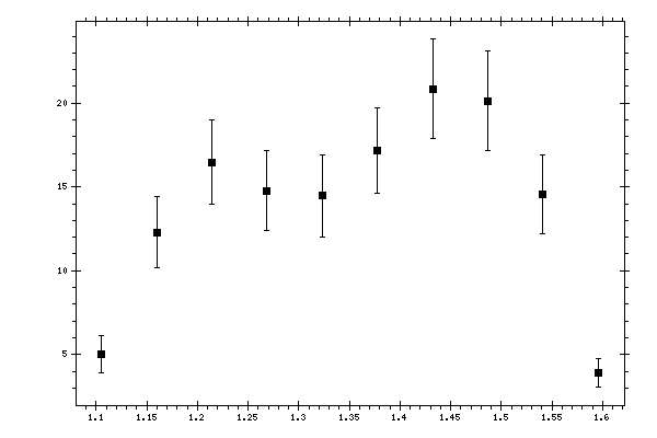 Plot measurement data