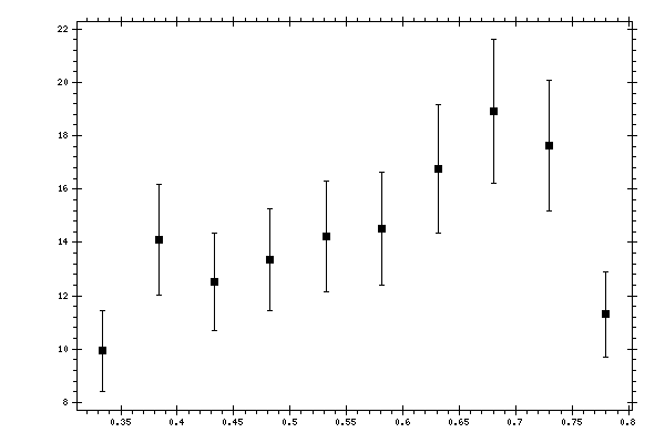 Plot measurement data