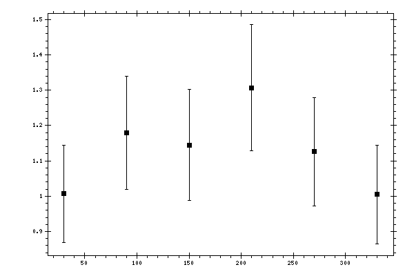 Plot measurement data