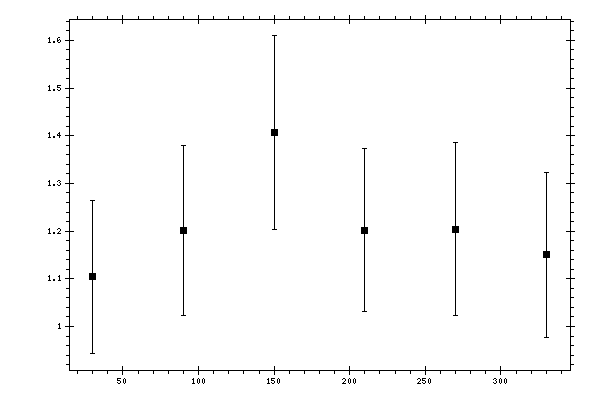 Plot measurement data