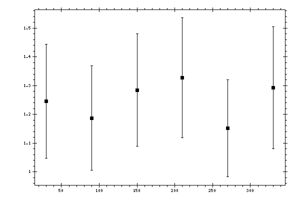 Plot measurement data