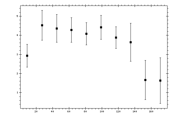 Plot measurement data