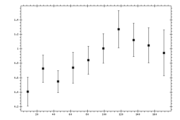 Plot measurement data