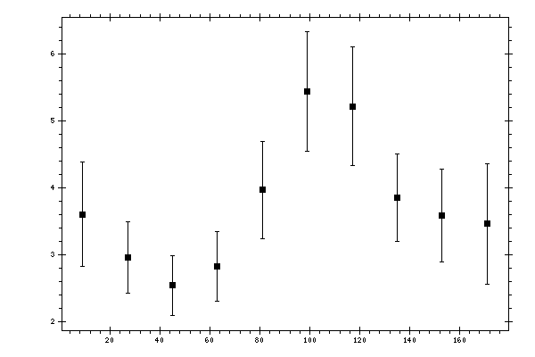 Plot measurement data