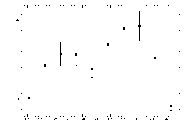 Plot measurement data