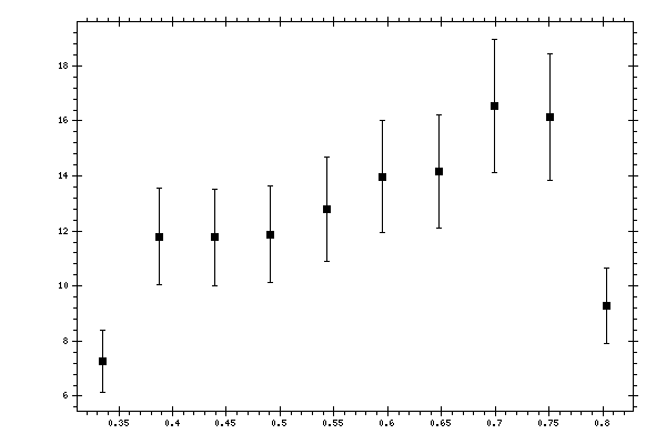 Plot measurement data