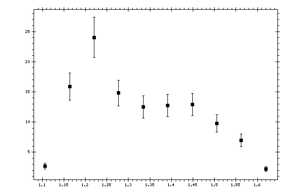 Plot measurement data