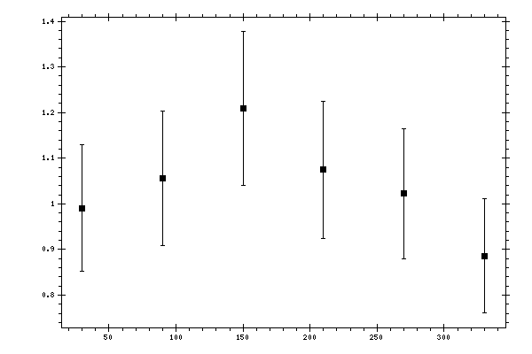 Plot measurement data