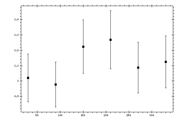 Plot measurement data