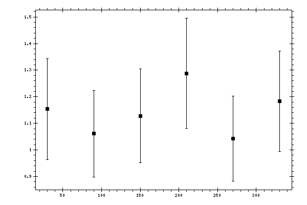 Plot measurement data