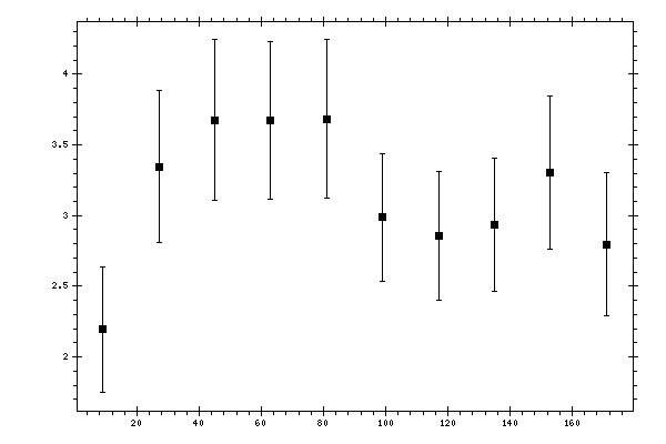 Plot measurement data