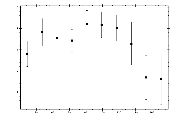 Plot measurement data