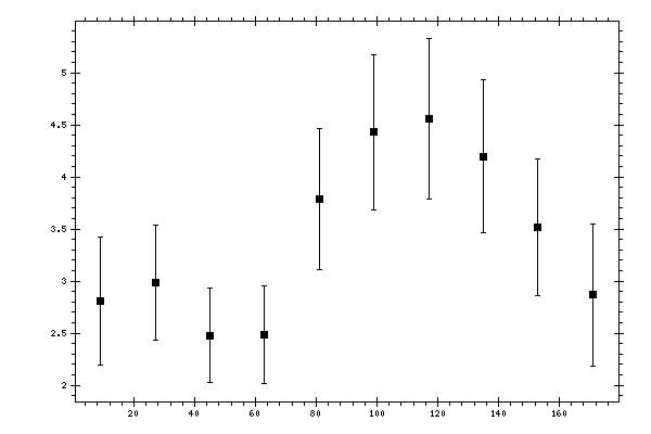 Plot measurement data