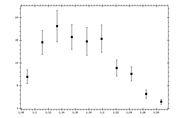 Plot measurement data