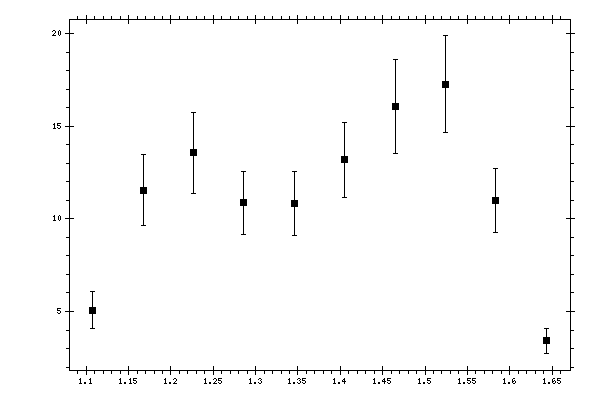 Plot measurement data