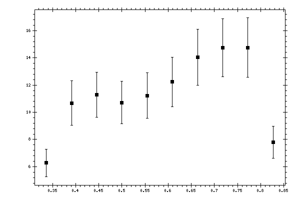 Plot measurement data