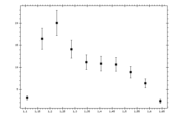 Plot measurement data