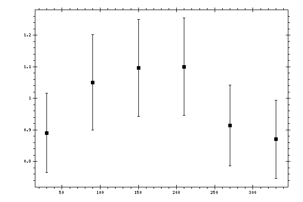 Plot measurement data