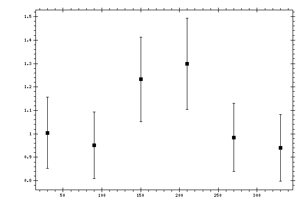 Plot measurement data