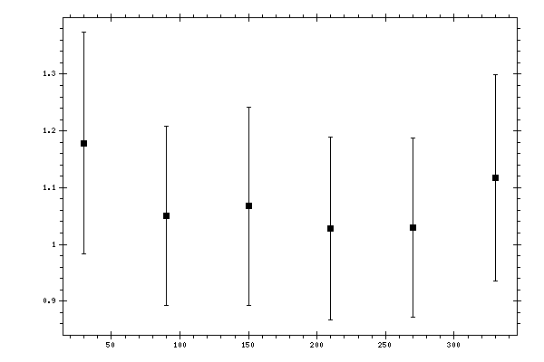 Plot measurement data