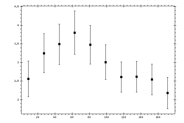 Plot measurement data