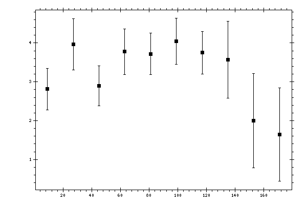 Plot measurement data