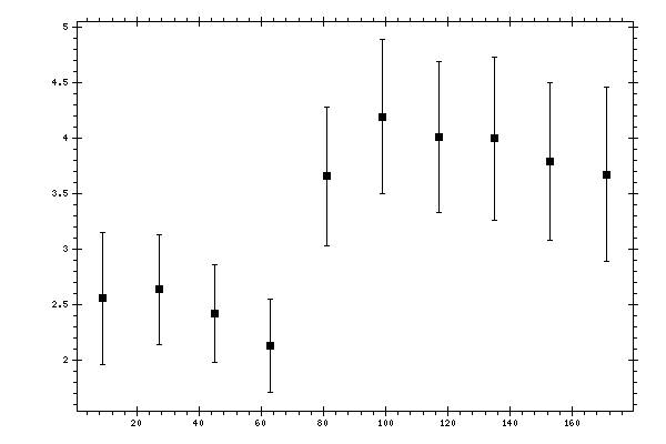 Plot measurement data