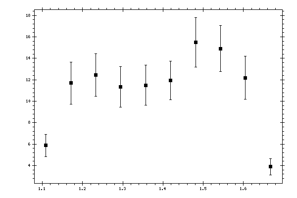 Plot measurement data