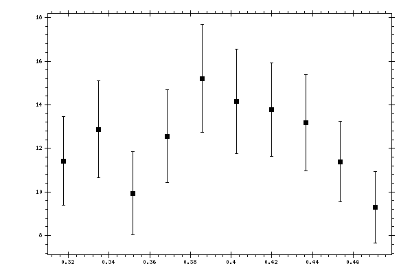 Plot measurement data