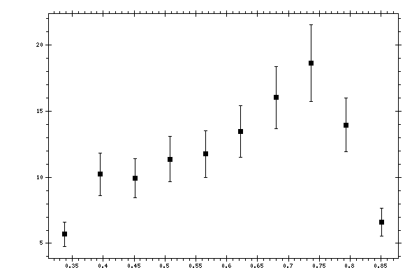 Plot measurement data