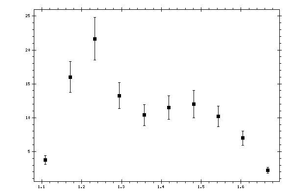 Plot measurement data