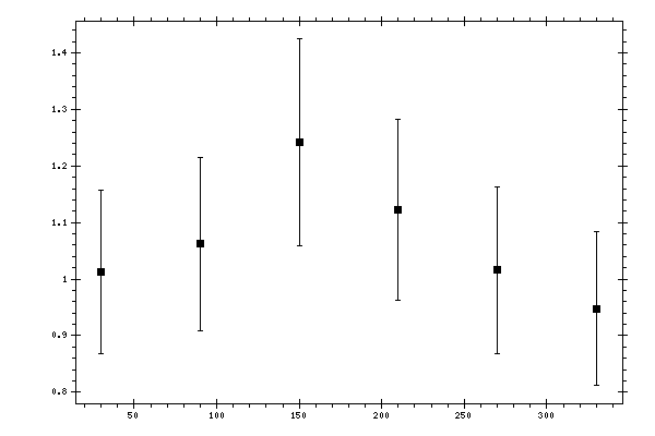 Plot measurement data