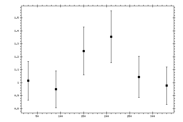 Plot measurement data