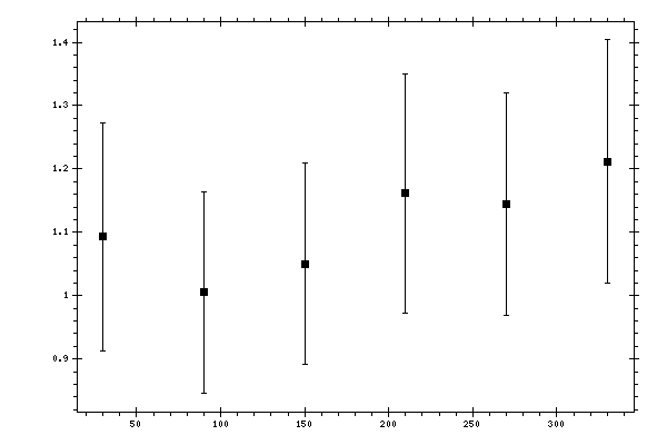 Plot measurement data