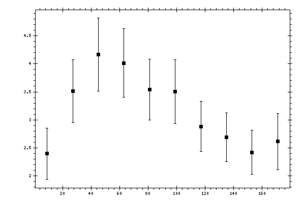 Plot measurement data