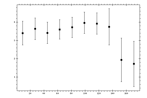 Plot measurement data