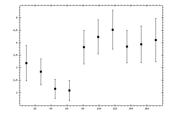 Plot measurement data