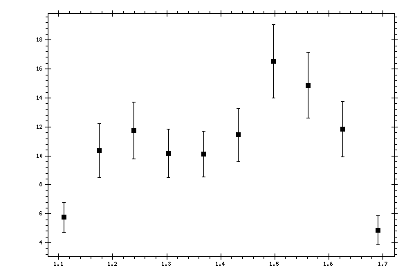 Plot measurement data